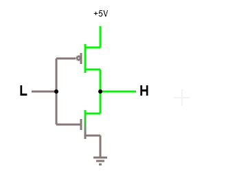 CMOS inverter with a low input: the PMOS transistor conducts and the output is high