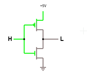 CMOS inverter with a high input: the NMOS transistor conducts and the output is low