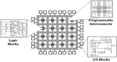 FPGA Architecture (Source: National Instruments)